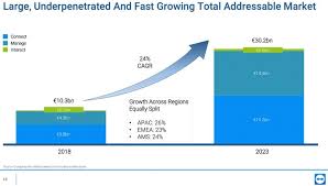 Teamviewer, a leading global provider of remote connectivity and workplace digitalization solutions, today announced a new partnership with sap. Was Ist Vom Teamviewer Ipo Zu Halten The Digital Leaders Fund
