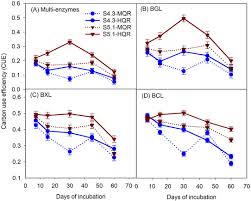 Maybe you would like to learn more about one of these? Microbial Carbon Use Efficiency During Plant Residue Decomposition Integrating Multi Enzyme Stoichiometry And C Balance Approach Sciencedirect
