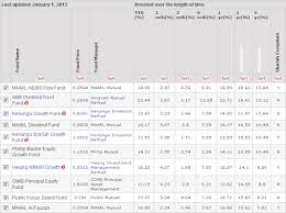 First trust s&p international dividend aristocrats etf (fid). Top 10 Best Performing Unit Trust Funds As Of 1st Jan 2013 Invest Made Easy I3investor