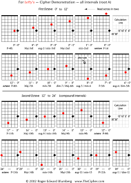 All Intervals On The Fretboard Cipher Demonstrations For