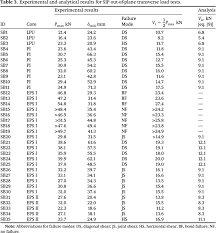 The new contribution schedule will be implemented for the applicable month of april and payable in may 2019. Behaviour Of Structural Insulated Panels Sips Subjected To Short Term Out Of Plane Transverse Loads