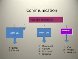 24 Ageless Picture Chart Of Means Of Communication