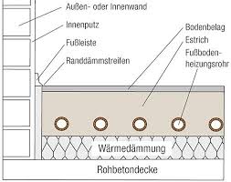 Estrichkonstruktion Heizestrich Boden Estrich Fliessestrich Innenputz