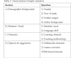 Konsep kimia sama seperti sains iaitu sukar difahami tanpa melakukan eksperimen. Pdf Adaptation Of Addie Instructional Model In Developing Educational Website For Language Learning Semantic Scholar