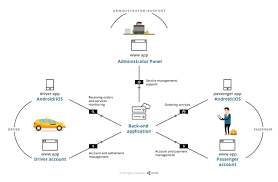 However, according to recent studies, most uber drivers earn just over $9 per hour. How Much Does It Cost To Build A Mobile App Like Uber Itcraft