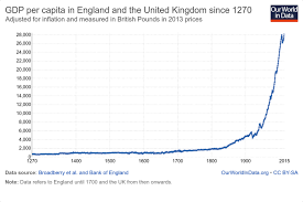 Economic Growth Our World In Data