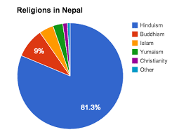 17 Factual Nepal Religion Pie Chart