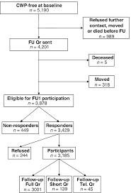 Flow Chart Showing Participation Of Subjects From Baseline
