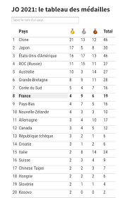 Pour l'heure, l'aviron, le judo, l'escrime et le taekwondo ont permis aux bleus de décrocher de belles médailles. Jo Les 10 Pays Les Plus Medailles Senenews24