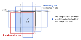 And that's kind of what these single shot methods do where they just, and again matching the ground. Object Detection Part 4 Fast Detection Models