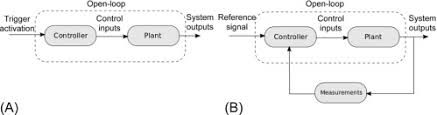 Such control techniques are acceptable (and lower cost) if equipment. Open Loop Control System An Overview Sciencedirect Topics