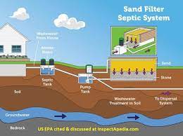 We did not find results for: Types Of Septic Systems Alternative Septic System Designs Master List Descriptions Of Kinds Of Septic Systems