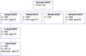 We would like to show you a description here but the site won't allow us. The Family Of Abraham Paule Katz Juden In Themar Their Voices Live On