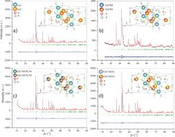 Want to join a winning team? Rare Earth Gd 3 Yb 3 Tm 3 Eu 3 Co Doped Hydroxyapatite As Magnetic Up Conversion And Down Conversion Materials For Multimodal Imaging Scientific Reports