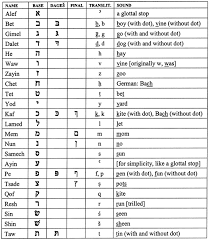 How Many Letters In The Hebrew Alphabet Levelings