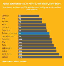 Check spelling or type a new query. Hyundai Kia Ungguli Ranking Kereta Paling Berkualiti 2019 Motomalaya Net Berita Dan Ulasan Dunia Kereta Dan Motosikal Dari Malaysia