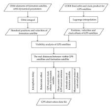 flow chart of gps observation data simulation download