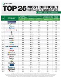 Glassdoor Releases List Of Top 25 Most Difficult Companies To Interview