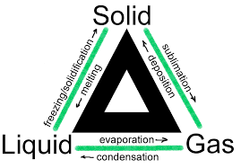 Atoms States Of Matter