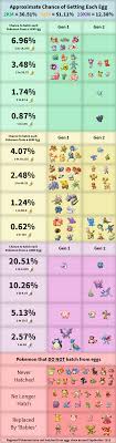 Updated Chart Of Egg Rarity Thesilphroad