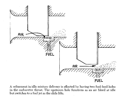 The Basic Carburetor