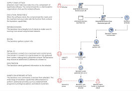 This type of attack is very difficult to implement but the data modification is realizable. Analyzing Solorigate The Compromised Dll File That Started A Sophisticated Cyberattack And How Microsoft Defender Helps Protect Customers Microsoft Security Blog