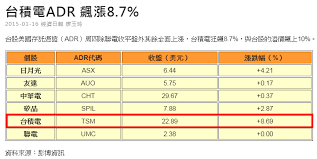 台積電外溢效應 外資點名環球晶、聯詠(工商時報，無內文) 回應(0) 人氣( 0 ) 收藏(0) 2019/11/06 07:56 推薦新聞 å°ç©é›»å¿«æ¼²åœ å¯æ˜¯ç‚ºä½•å°è‚¡å¿«è¦å´©äº†