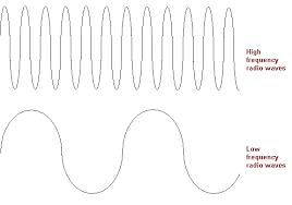 how is data put on radio waves