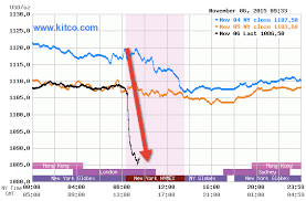 Gold Prices Are Collapsing On Surprisingly Strong Us Jobs