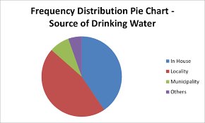 a frequency distribution pie chart source of drinking