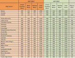 68 True Ssat Percentile Conversion Chart