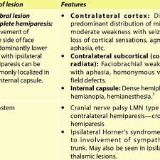 Image result for Neurologic Lesion Localization