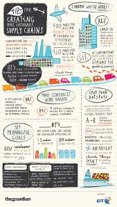 Logistics Career Exploration Guide For Kids And Students Camcode Supply Chain Infographic Sustainable Supply Chain Supply Chain Logistics