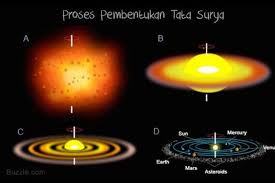 Teori Teori Pembentukan Tata Surya Halaman All Kompas Com