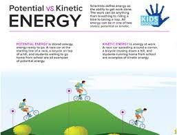 Explaining how energy is stored and transferred and how that relates to the movement and momentum of objects in motion involves understanding potential and kinetic energy. What Is Kinetic Energy For Kids Know It Info