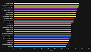 Dps Rankings Für Uldir Und Alle Bosse