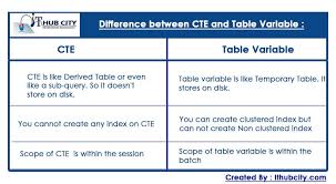 Difference Between Cte Common Table Expressions And Table Variable And Temp Table In Sql Server