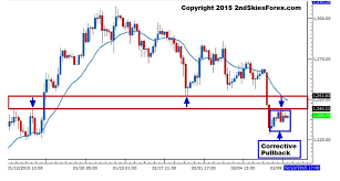 gold corrective price action pullback weak bounce