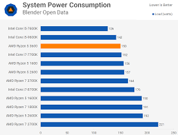 amd ryzen 5 3600 review best all round value cpu techspot