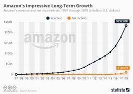 chart amazons impressive long term growth statista