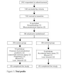 Match the sampling frame to the target population as much as possible to reduce the risk of sampling bias. Intervention Studies