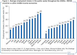 Where we are right now? Iza World Of Labor Public Employment In The Middle East And North Africa