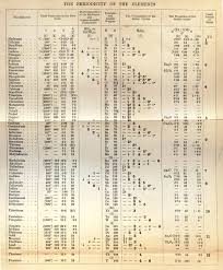 Dmitri mendeleev was a russian chemist and is widely known for the development of the periodic table. How Far Does The Periodic Table Go Jstor Daily