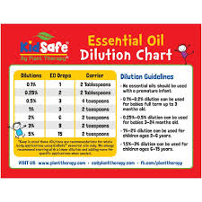 Dilution Chart Magnet Kidsafe