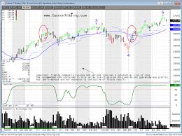 Trading Dow Jones Futures Online Dow Futures Cannon Trading