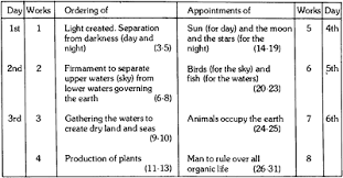 direction creation a hermeneutical study in genesis 1 1 2 3