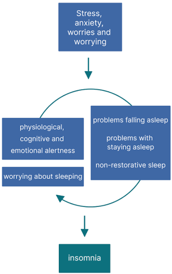 What is insomnia? | Mentalhub.fi
