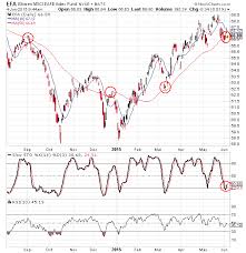 chart of global etf points toward a possible correction