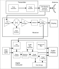 Radar waves spread out over distance and become weaker so they are harder to detect. Block Diagram Of Avian Radars Illustrating Analog And Digital Pathways Download Scientific Diagram