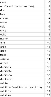 Les Chiffres Et Les Chiffres En Espagnol Apprendre L Anglais Espagnol Apprendre Comment Apprendre L Anglais